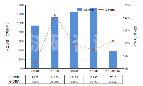 2014-2018年3月中國其他磷酸鈣(HS28352600)出口總額及增速統(tǒng)計